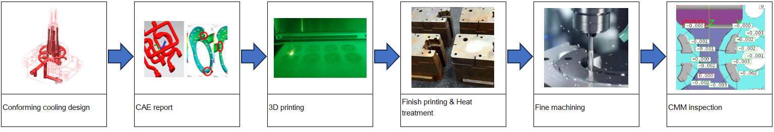 3D metal printing parts